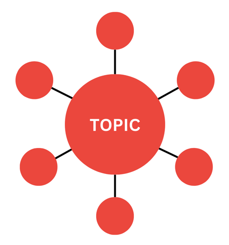 Topic Cluster