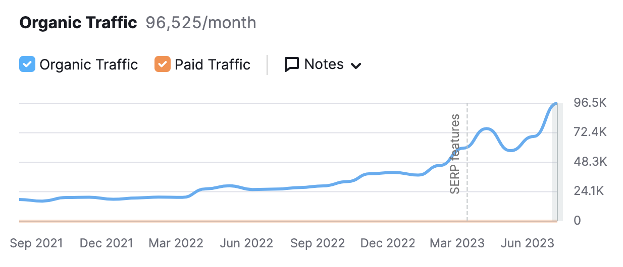 A graph showing increased organic website traffic